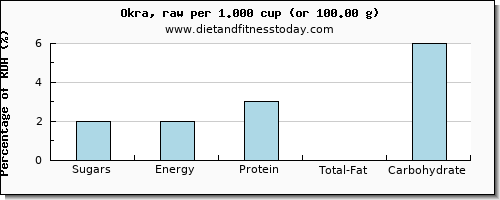 sugars and nutritional content in sugar in okra